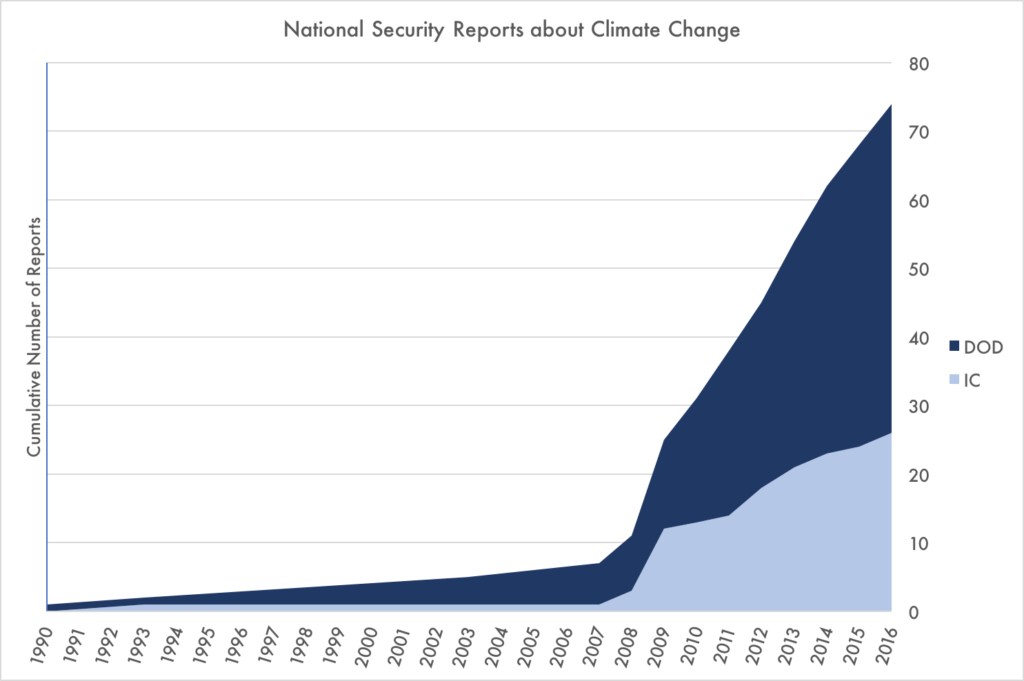 Number of reorts about climate change from US naional security offices.