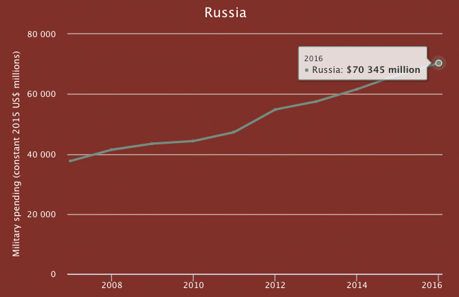 Graph showing rising Russian military spending data from SIPRI